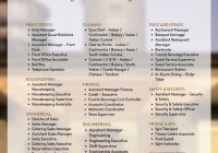 Taj Mangaluru Resort & Spa Karnataka Jobs | Taj Mangaluru Resort & Spa Karnataka Vacancies | Job Openings at Taj Mangaluru Resort & Spa Karnataka | Maldives Vacancies